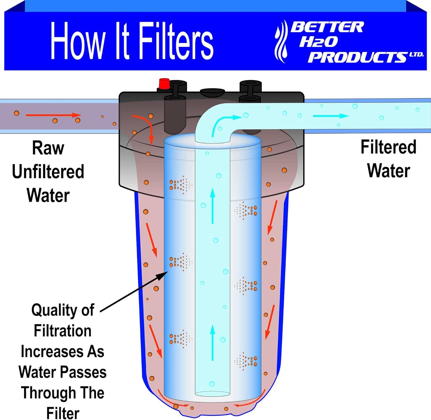 10 inch | 1 Micron | Multi-Gradient Sediment Filters | 10" x 4.5" Sediment Water Filter Cartridges | Case of 10