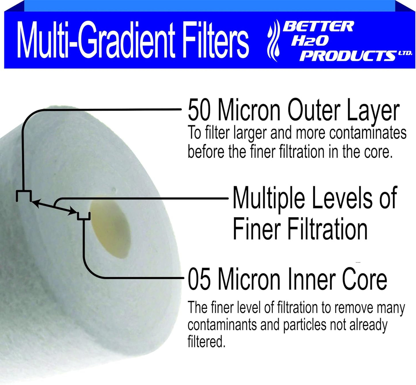 20 inch 5 Micron Multi-Gradient Sediment Filters | 20" x 4.5" Sediment Water Filter Replacement Cartridges | Case of 10