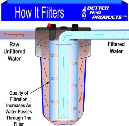20 inch 1 Micron Multi-Gradient Sediment Filters | 20" x 4.5" Sediment Water Filter Replacement Cartridges | Case of 10